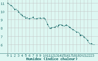 Courbe de l'humidex pour Le Mans (72)