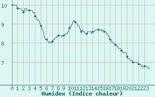 Courbe de l'humidex pour Laval (53)