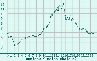 Courbe de l'humidex pour Vannes-Sn (56)