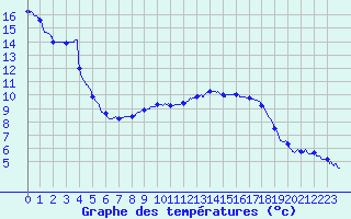 Courbe de tempratures pour Saint-Quentin (02)