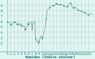 Courbe de l'humidex pour Le Touquet (62)