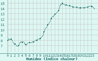 Courbe de l'humidex pour Quimper (29)