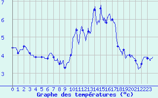 Courbe de tempratures pour Lannion (22)