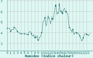 Courbe de l'humidex pour Lannion (22)