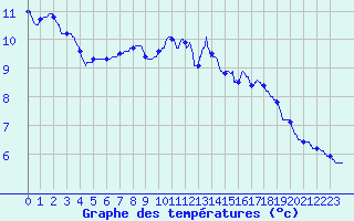 Courbe de tempratures pour Lescheraines (73)
