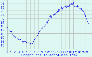 Courbe de tempratures pour Cadenet (84)