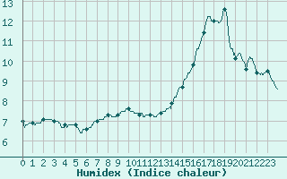 Courbe de l'humidex pour Chlons-en-Champagne (51)