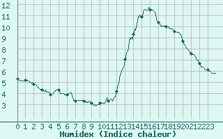 Courbe de l'humidex pour Le Mans (72)