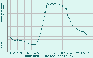 Courbe de l'humidex pour Cannes (06)