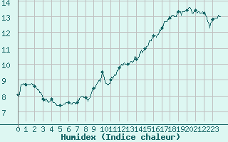 Courbe de l'humidex pour Le Bourget (93)