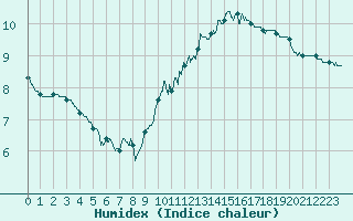 Courbe de l'humidex pour Orly (91)