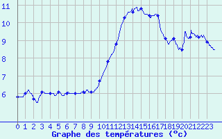 Courbe de tempratures pour Vannes-Sn (56)