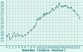 Courbe de l'humidex pour Albert-Bray (80)