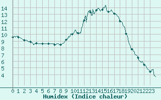 Courbe de l'humidex pour Bergerac (24)