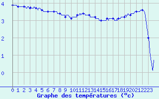 Courbe de tempratures pour B (28)