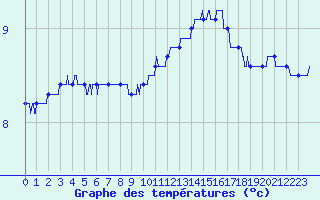 Courbe de tempratures pour Saint-Vaast-la-Hougue (50)