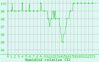 Courbe de l'humidit relative pour Lorient (56)