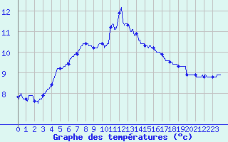 Courbe de tempratures pour Damblainville (14)