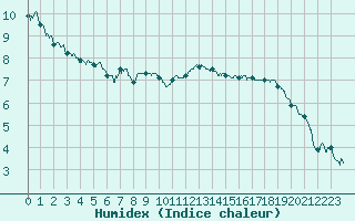 Courbe de l'humidex pour Belfort-Dorans (90)