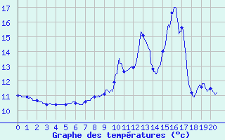 Courbe de tempratures pour Montagny (42)