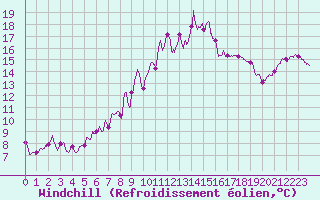 Courbe du refroidissement olien pour Marseille - Vaudrans (13)
