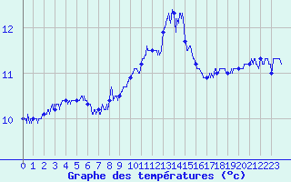 Courbe de tempratures pour Calais / Marck (62)