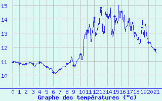 Courbe de tempratures pour Coray (29)