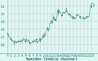 Courbe de l'humidex pour Ile du Levant (83)