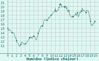 Courbe de l'humidex pour Torreilles (66)