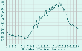 Courbe de l'humidex pour Berzme (07)