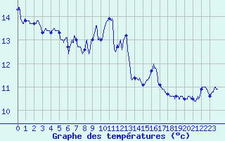 Courbe de tempratures pour Biarritz (64)