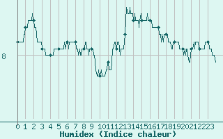 Courbe de l'humidex pour Paris - Montsouris (75)