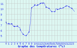 Courbe de tempratures pour Calais / Marck (62)