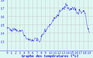 Courbe de tempratures pour Vivario (2B)