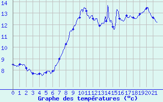 Courbe de tempratures pour Bussang (88)