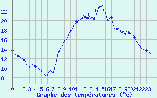 Courbe de tempratures pour Varages (83)