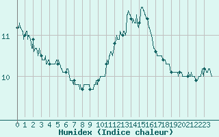 Courbe de l'humidex pour Cap de la Hve (76)