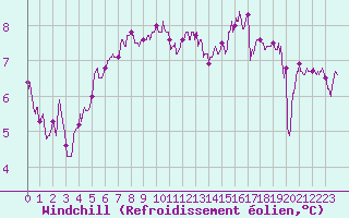 Courbe du refroidissement olien pour Ploudalmezeau (29)
