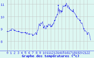 Courbe de tempratures pour Fontaine-du-Berger (63)