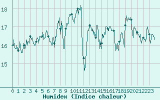 Courbe de l'humidex pour Cap Corse (2B)