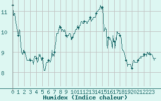 Courbe de l'humidex pour Alistro (2B)