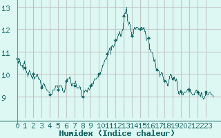 Courbe de l'humidex pour Lyon - Bron (69)