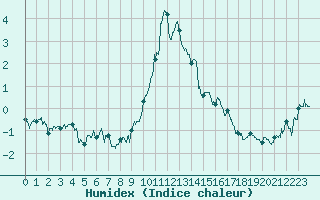 Courbe de l'humidex pour Villar-d'Arne (05)