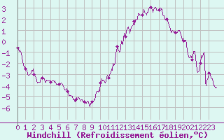 Courbe du refroidissement olien pour Martign-Briand (49)