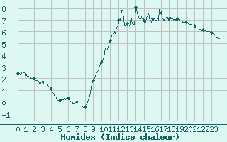 Courbe de l'humidex pour Bordeaux (33)