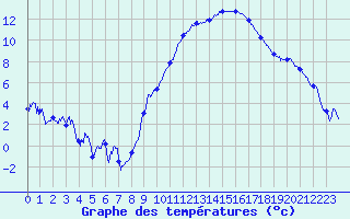 Courbe de tempratures pour Grenoble/St-Etienne-St-Geoirs (38)