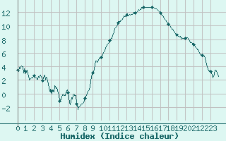 Courbe de l'humidex pour Grenoble/St-Etienne-St-Geoirs (38)