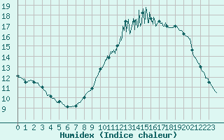 Courbe de l'humidex pour Laval (53)