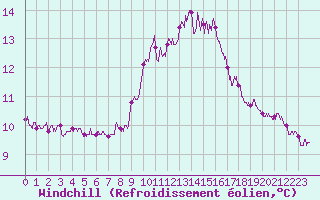 Courbe du refroidissement olien pour Ouessant (29)