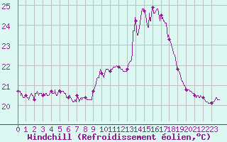 Courbe du refroidissement olien pour Toulouse-Francazal (31)